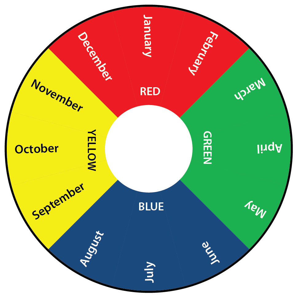 What S The Correct Colour Coding System For Test Tagging