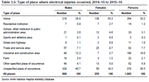 Electric Shock Injuries Statistics